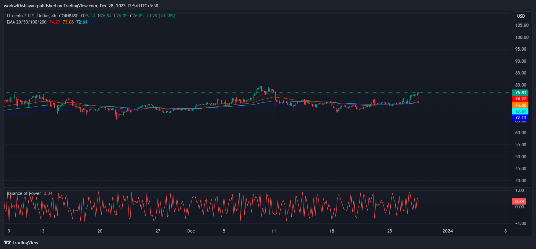 莱特币今日（Litecoin）价格分析12月28日