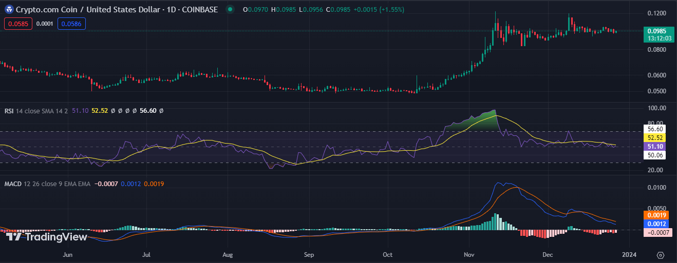 Cronos今日（CRO）价格分析12月27日