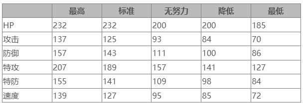 宝可梦朱紫猛雷鼓属性克制表