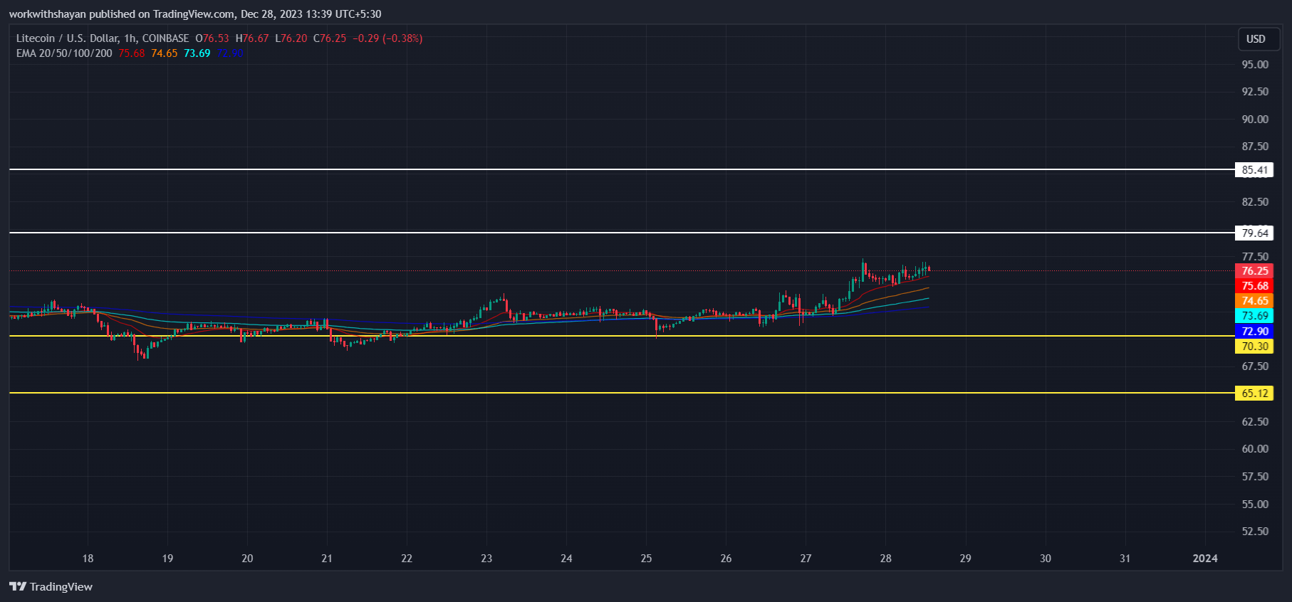 莱特币今日（Litecoin）价格分析12月28日