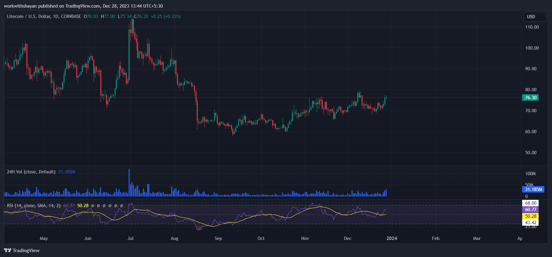 莱特币今日（Litecoin）价格分析12月28日