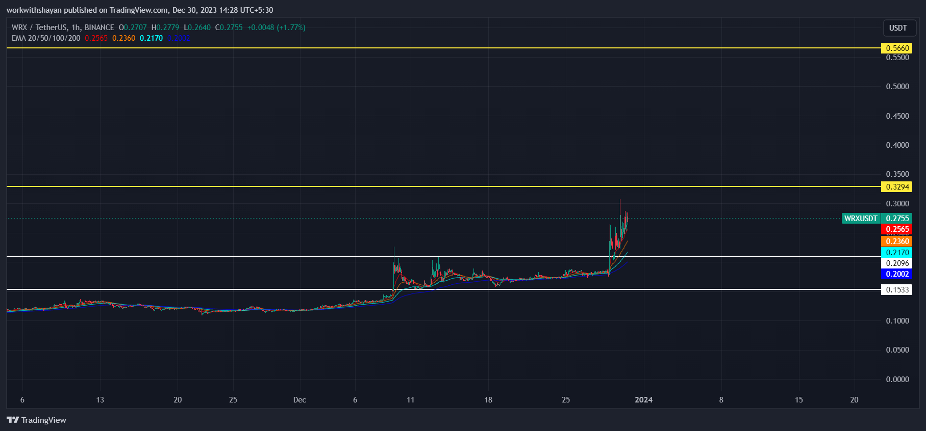 WazirX今日（WRX）价格分析12月30日