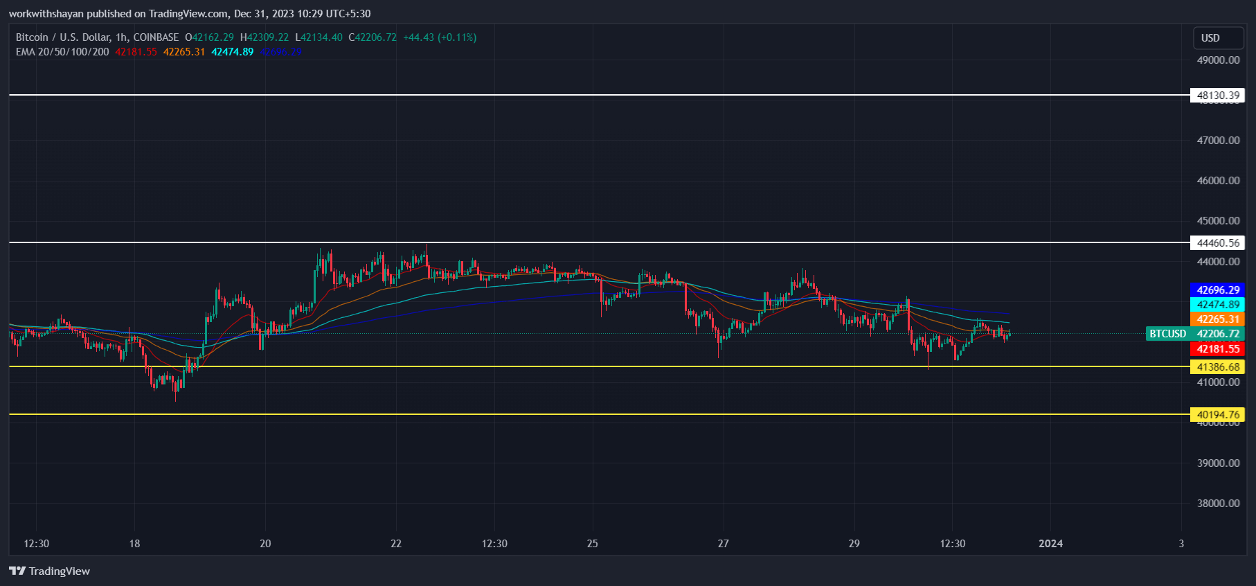 比特币今日（BTC）价格分析12月31日