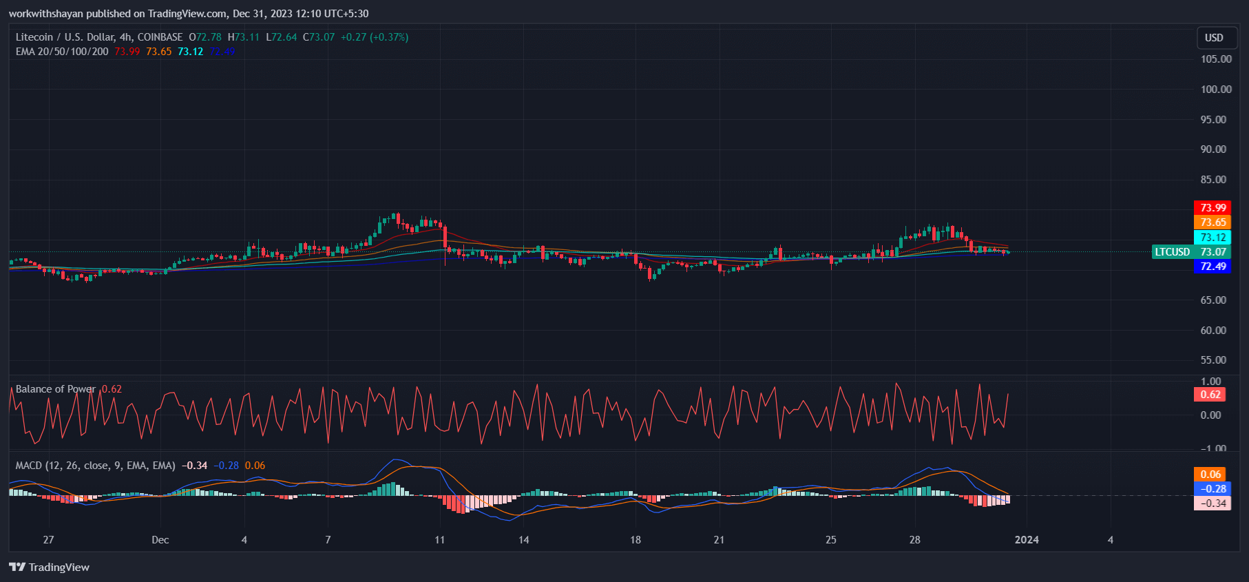 莱特币今日（Litecoin）价格分析12月31日