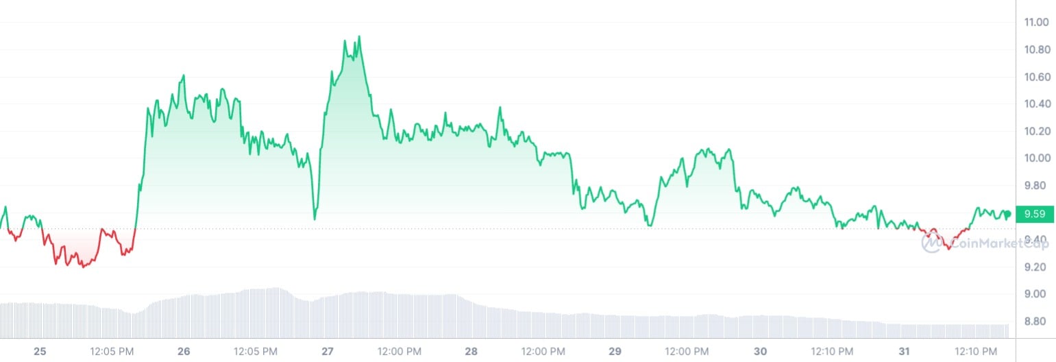 Aptos（APT）区块链用户激增43%