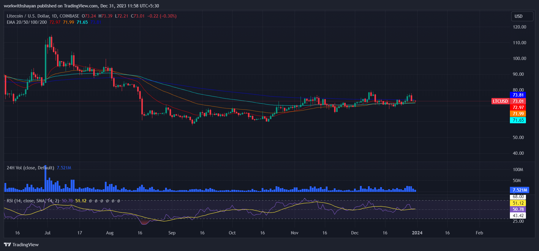 莱特币今日（Litecoin）价格分析12月31日