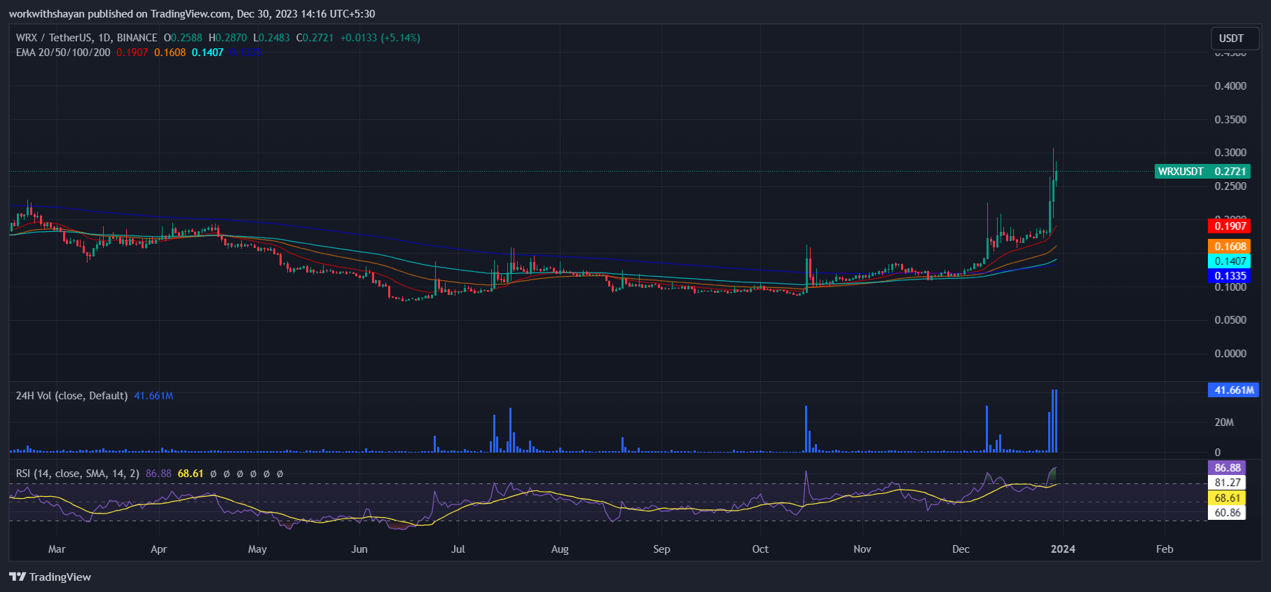 WazirX今日（WRX）价格分析12月30日