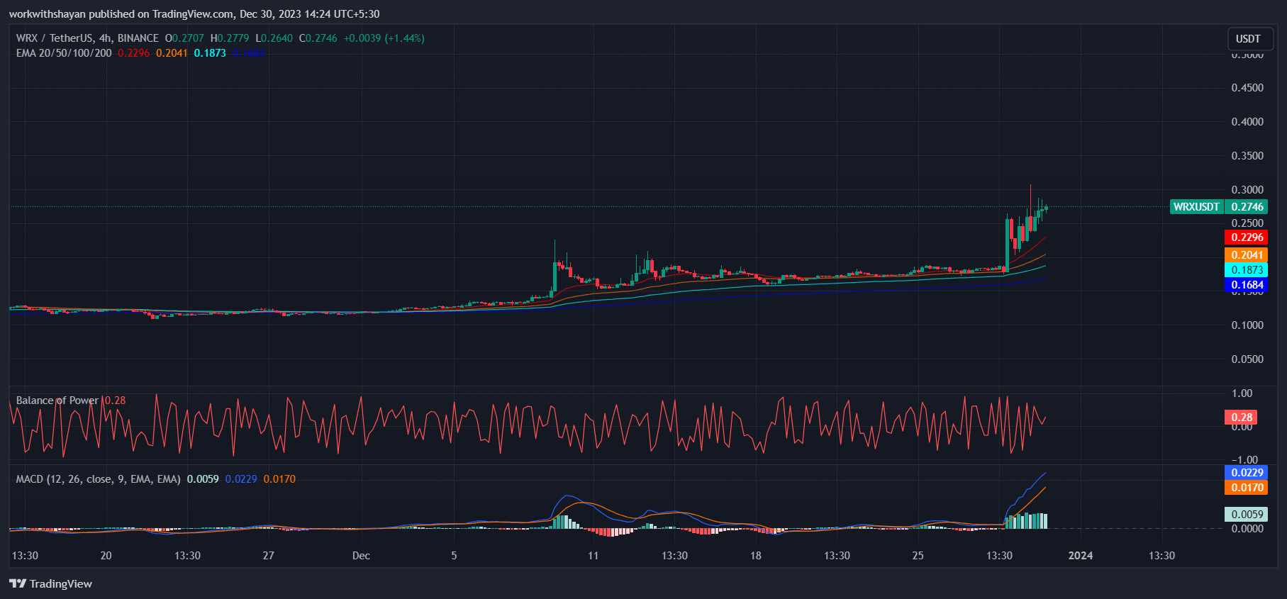 WazirX今日（WRX）价格分析12月30日