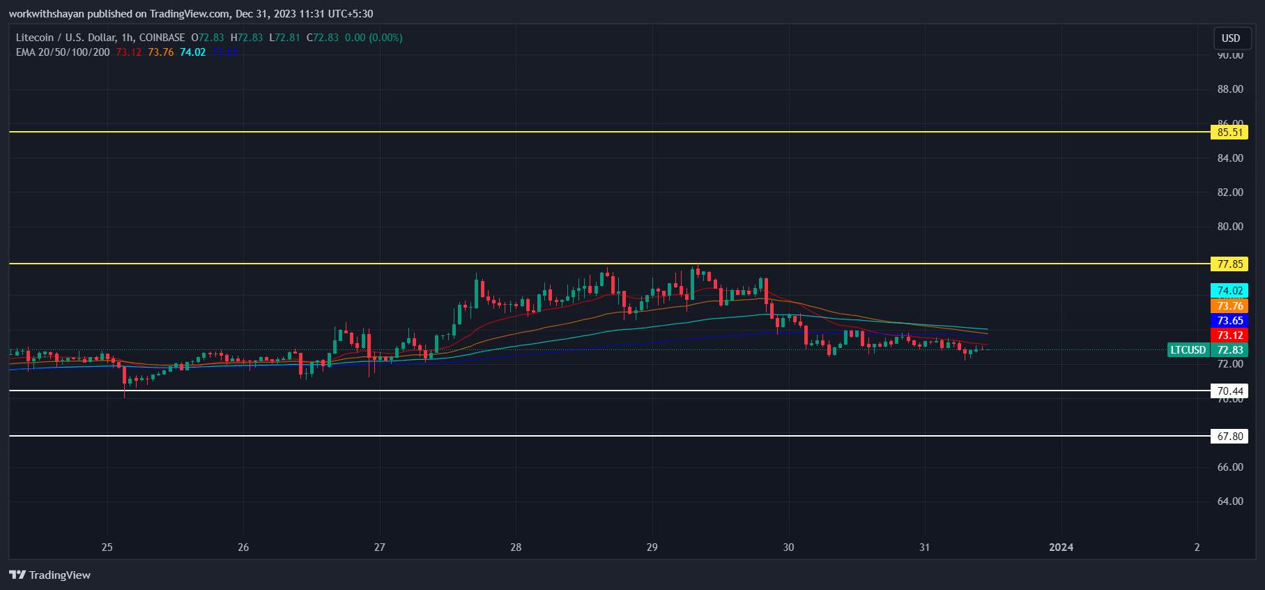 莱特币今日（Litecoin）价格分析12月31日