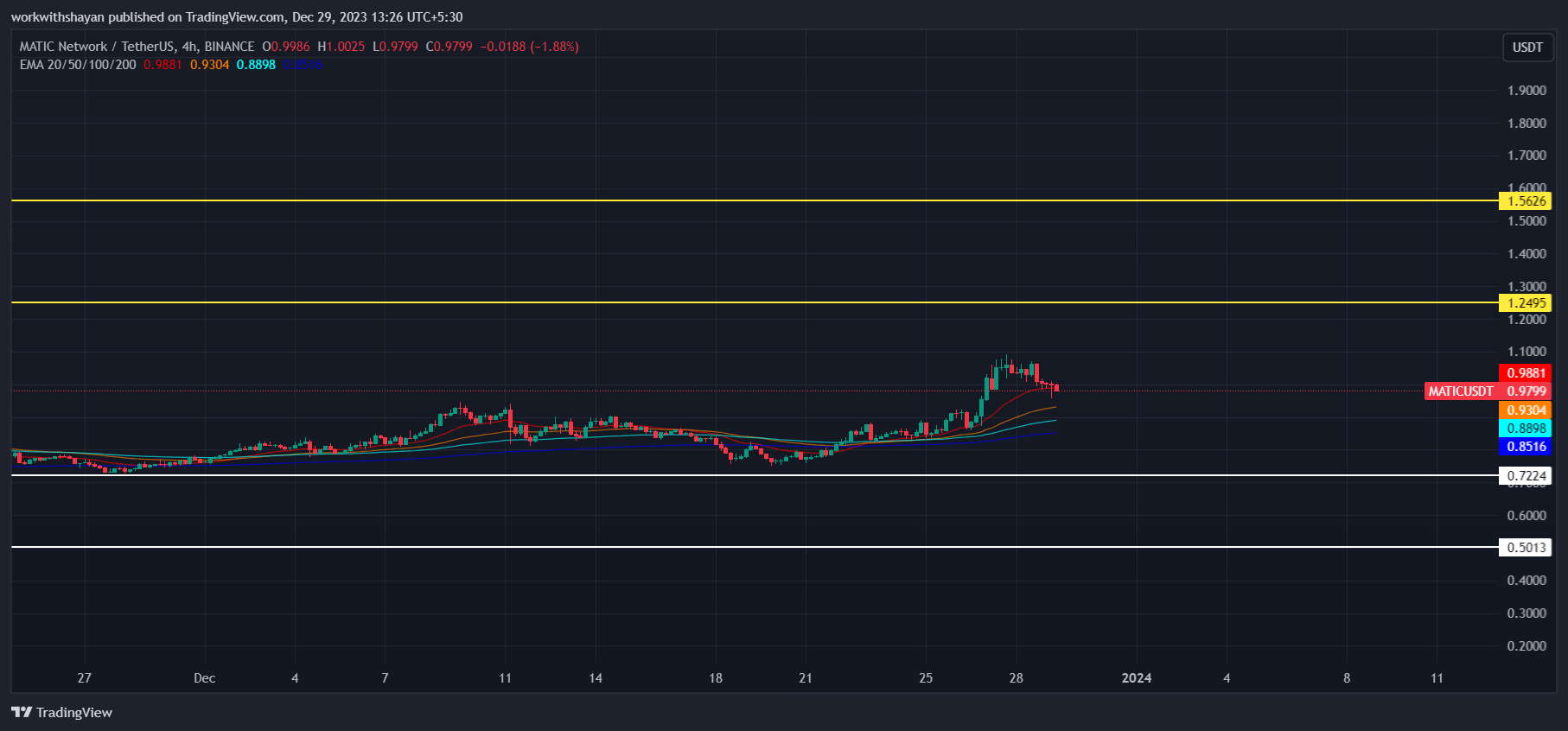 Polygon今日（MATIC）价格分析12月30日