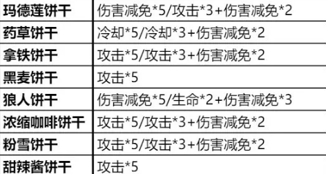 冲呀饼干人王国哪些饼干值得养