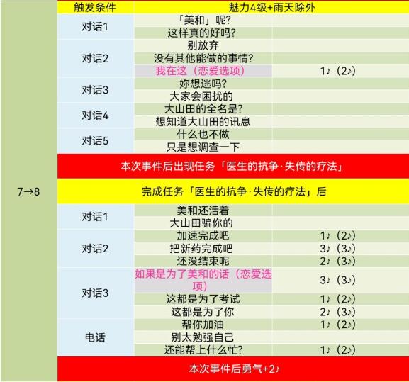 PR5皇家版武见妙对话选项攻略