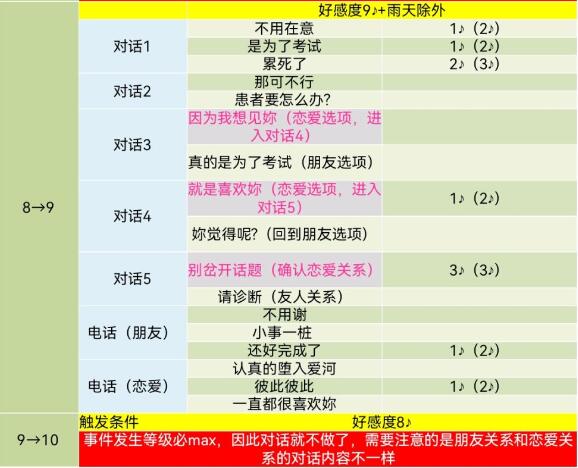PR5皇家版武见妙对话选项攻略