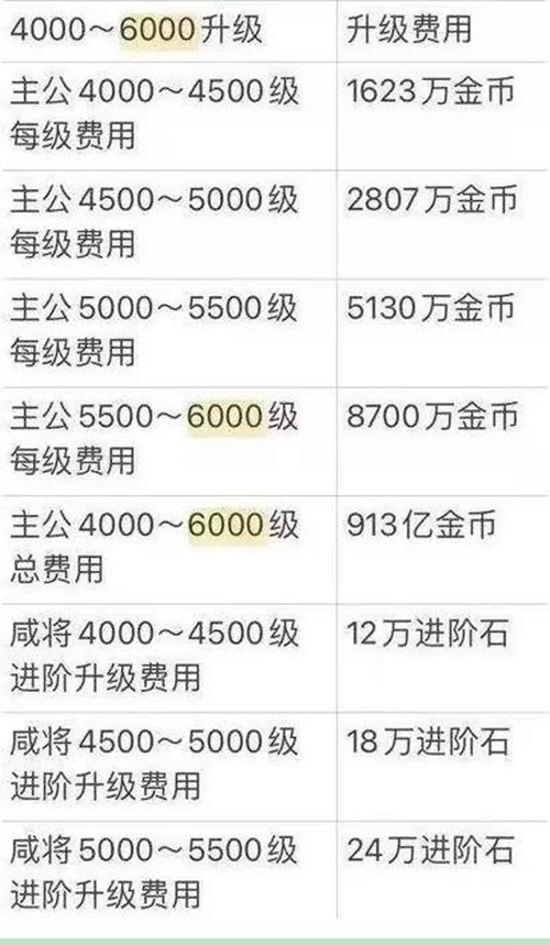 咸鱼之王2024最新进阶石突破消耗多少