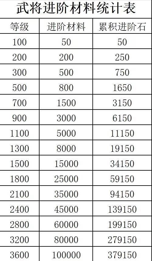咸鱼之王2024最新进阶石突破消耗多少