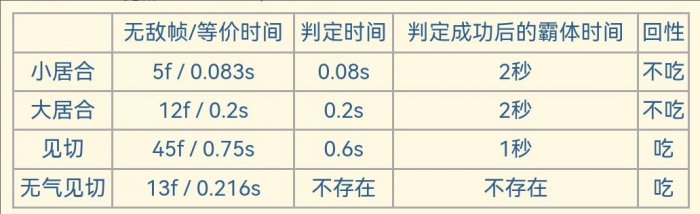 怪物猎人世界太刀见切开刃技巧