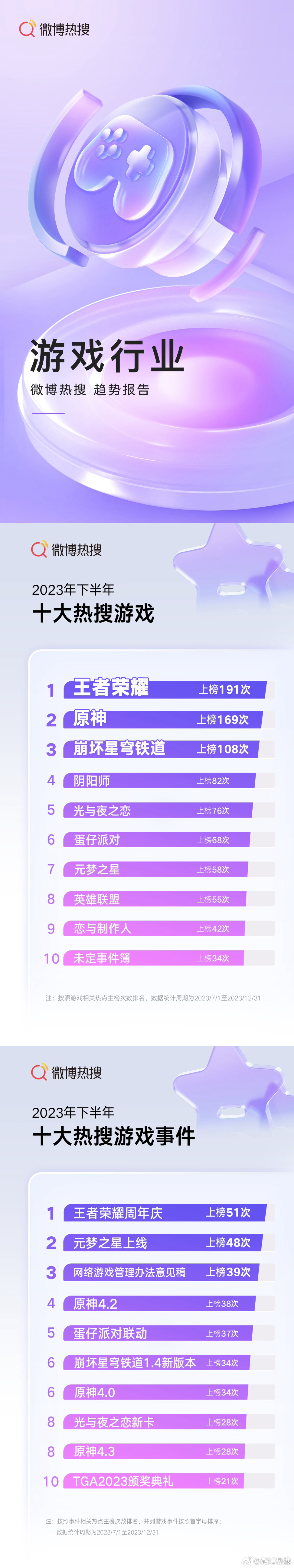 微博发布2023下半年游戏热搜趋势 《王者荣耀》双榜第一