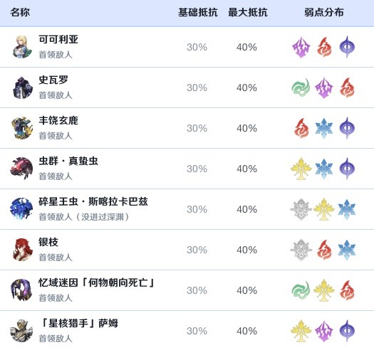 《崩坏星穹铁道》黑天鹅效果命中需求解析