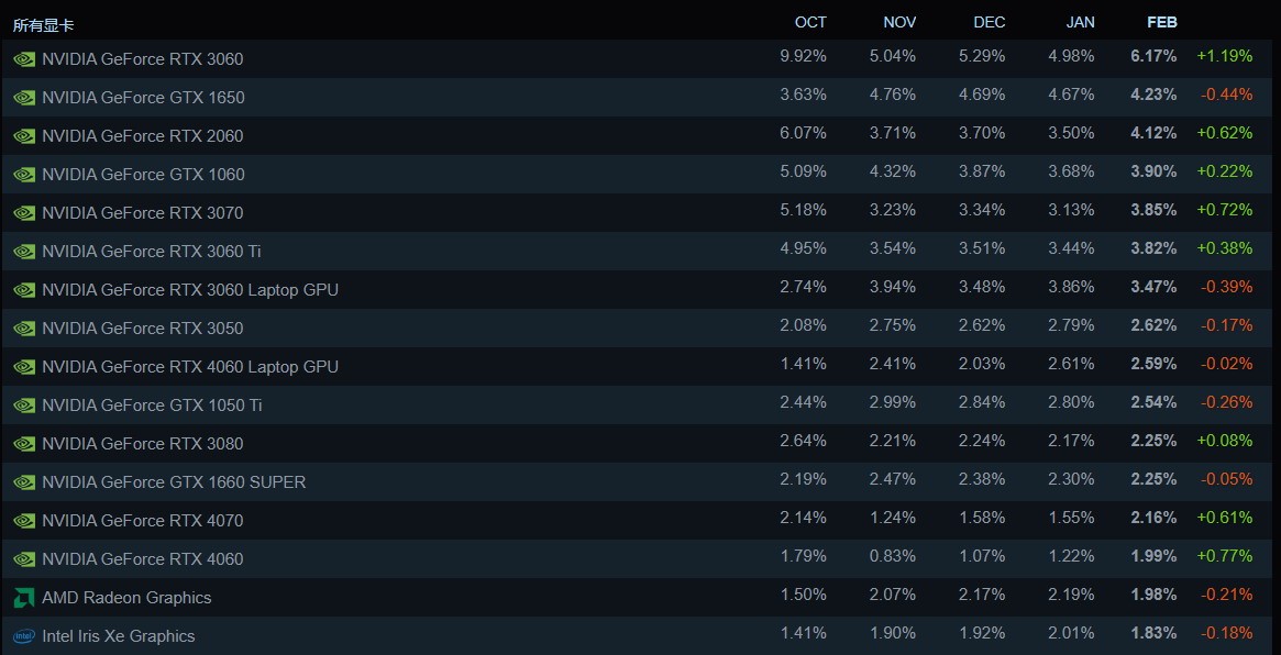 简体中文超越英文 成为Steam平台最常用语言