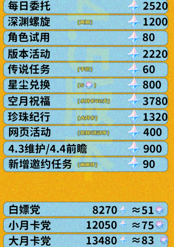 《原神》4.5版本原石数量统计