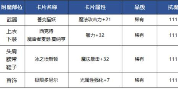 地下城与勇士手游气功师附魔哪个好