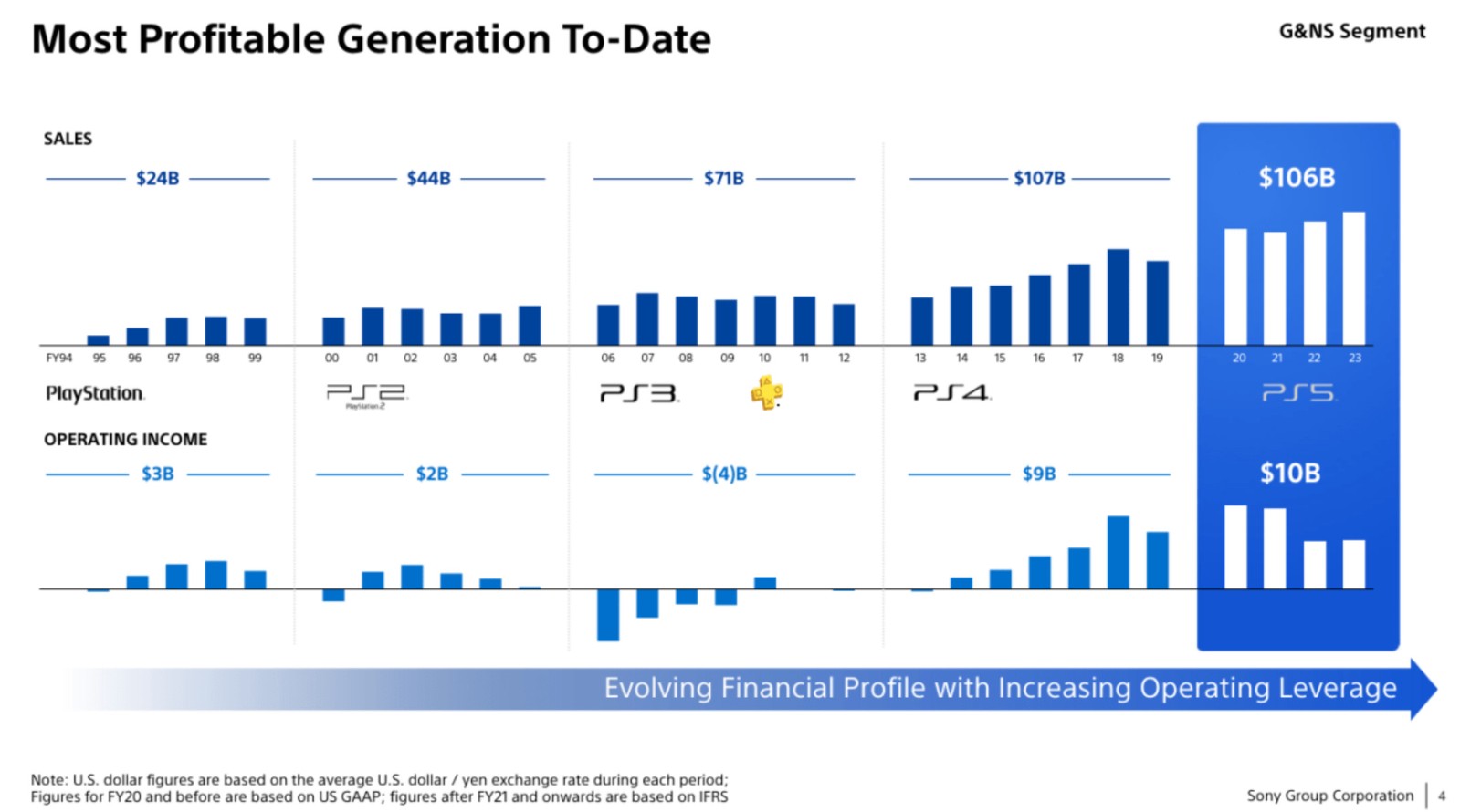SIE：PS4仍然很重要 主机月活一半是PS4玩家