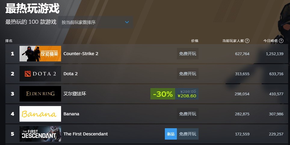 《第一后裔》Steam在线峰值超21万 评价却褒贬不一