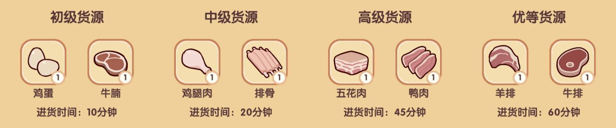 《我的休闲时光》隐藏菜谱配方汇总