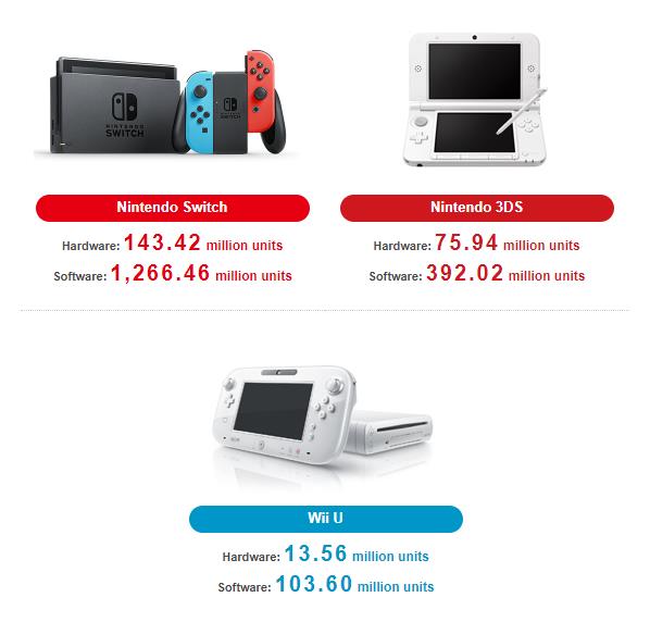 任天堂Q1新财报业绩全面下滑 Switch销量达到1.4342亿