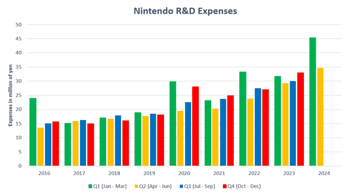 任天堂上财年研发耗资近1380亿日元 公司史上新高