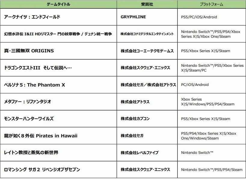 日本游戏大奖未来部门奖公布：《怪物猎人：荒野》等