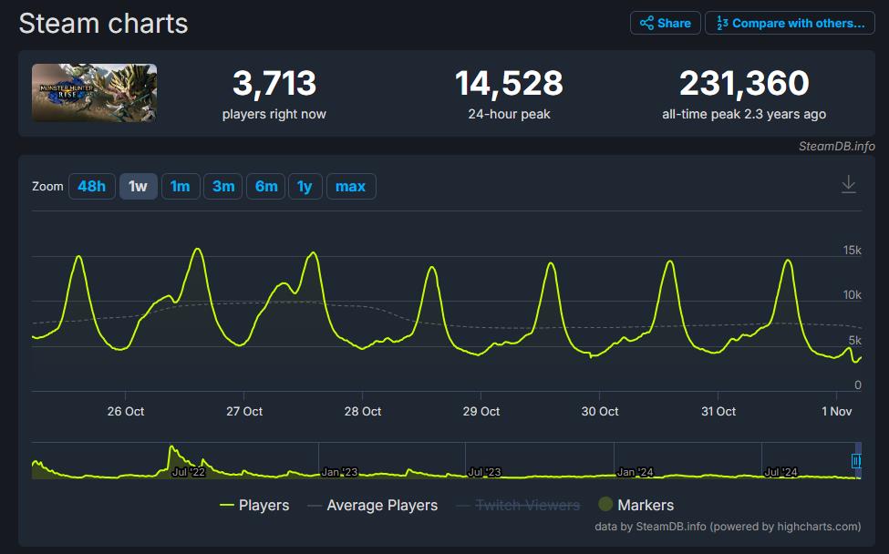 《怪物猎人：荒野》PC平台公开测试开启 Steam在线峰值突破46万