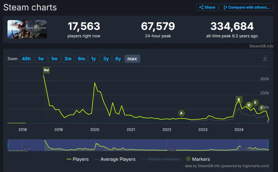 《怪物猎人：荒野》PC平台公开测试开启 Steam在线峰值突破46万