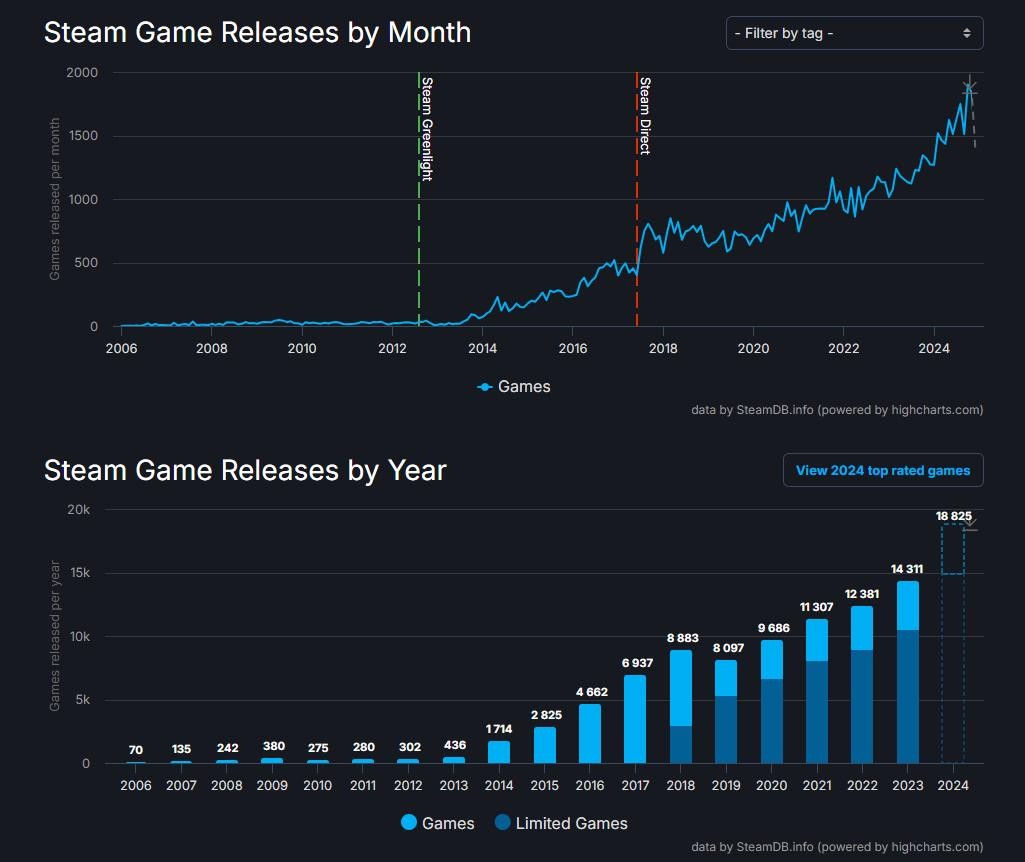 再创新高！2024年Steam共发布了近1.9万款游戏