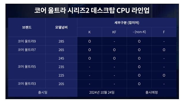 英特尔入门级CPU酷睿Ultra 3 205曝光 仅一个型号