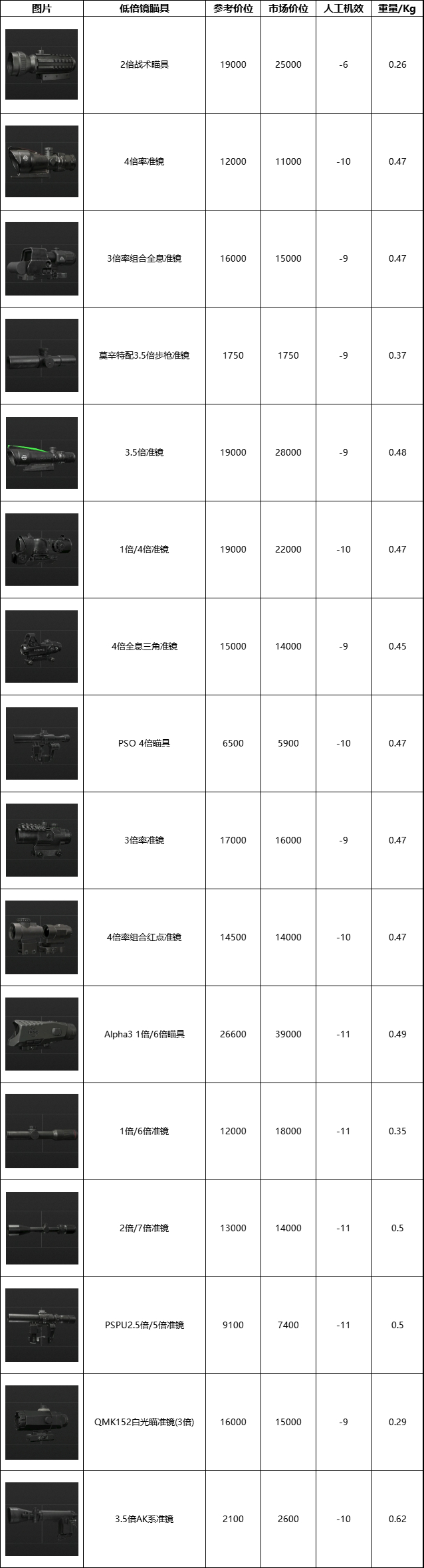 暗区突围无限瞄具数据一览