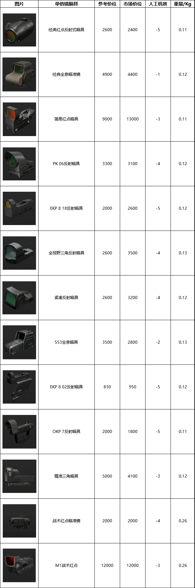 暗区突围无限瞄具数据一览