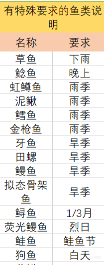 《多洛可小镇》钓鱼攻略分享