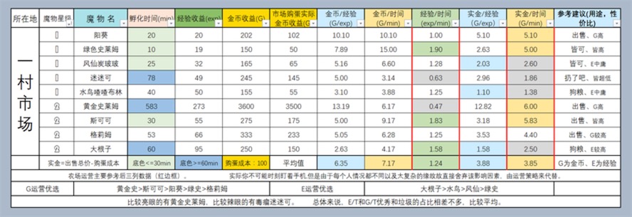 牧羊人之心一村农场经验金币收益表