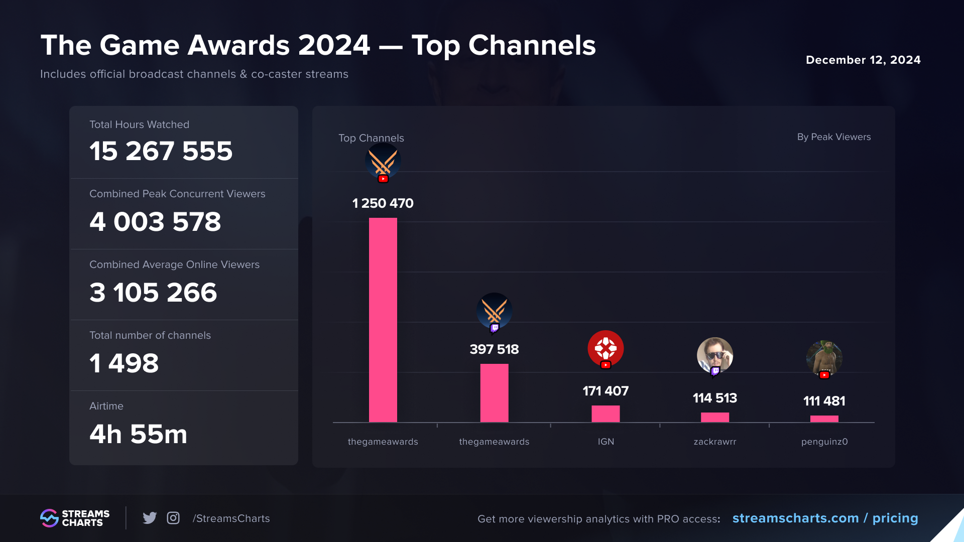 TGA 2024再创收视率纪录 同时观看人数突破400万