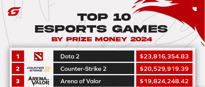 2024年赛事奖金最高的十大游戏 《DOTA2》依旧第一