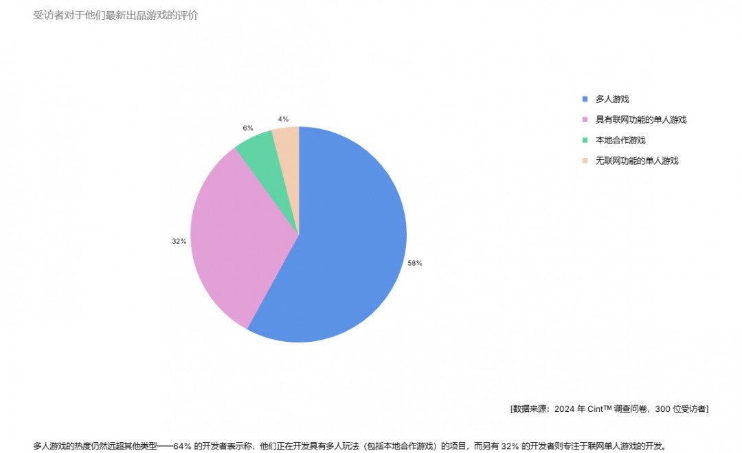 Unity2025行业报告展示 多人游戏仍是主流