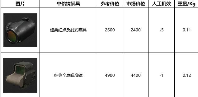 暗区突围无限瞄具数据一览